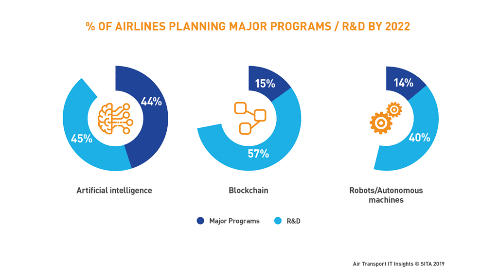 Airlines and Airports Spend Record $50 Billion on Pax Experience